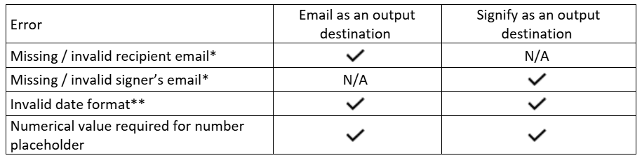Error Table